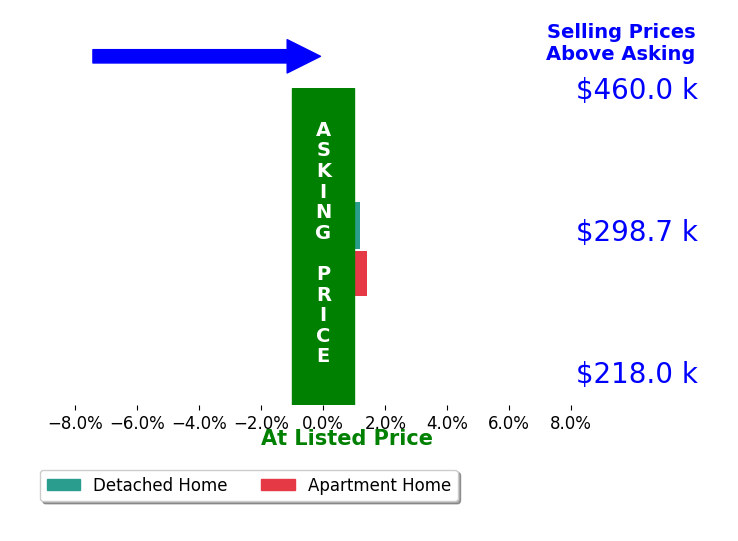 Nick Kuehn's sold homes closed 0.7% above asking on average, with 1 homes above, 0 below, and 1 at asking price.