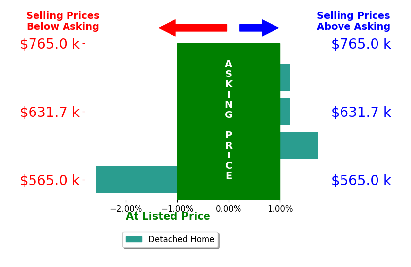 Linda Sioux Stenson's sold homes closed 1.6% below asking on average, with 1 homes above, 2 below, and 2 at asking price.