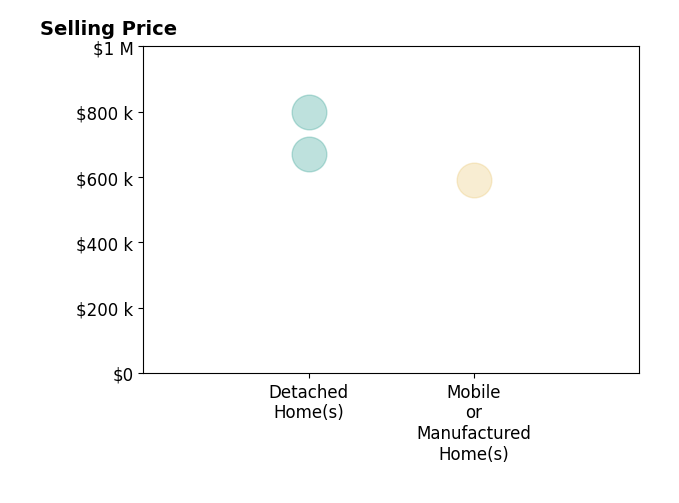 Patricia Phillips's sold homes include mobile or manufactured homes at $590K, detached homes from $670K to $800K.