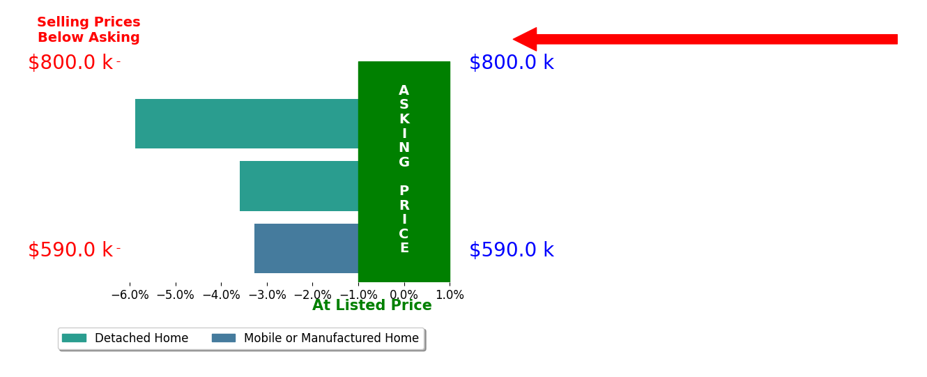 Patricia Phillips's sold homes closed 4.2% below asking on average, with 0 homes above, 3 below, and 0 at asking price.