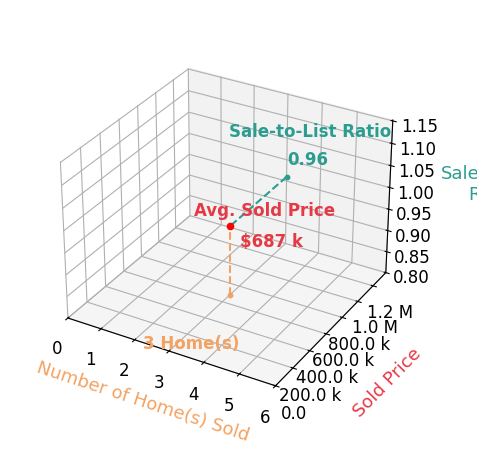 Patricia Phillips sold 3 homes with an average sold price of $687K and an average sale-to-list ratio of 95.8%.