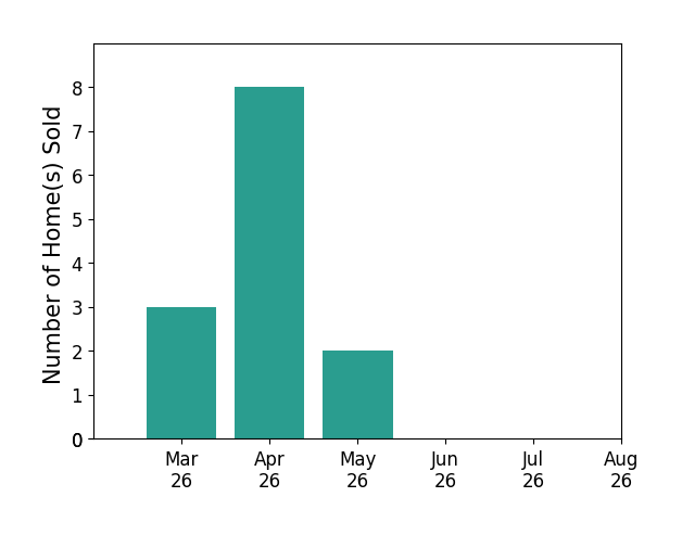 Heather Grubb sold 3 homes in March 2026, 8 homes in April 2026, 2 homes in May 2026, for a total of 13 homes.