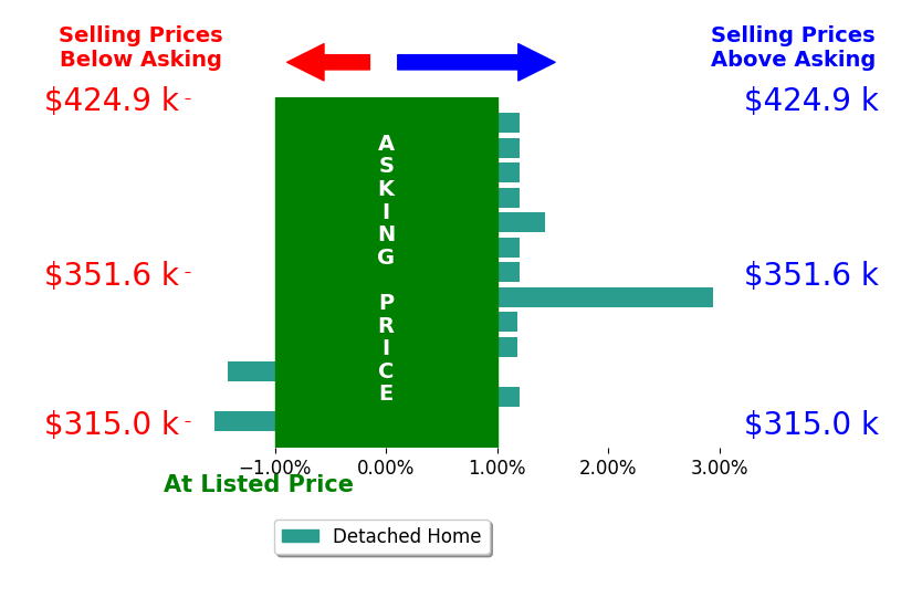 Heather Grubb's sold homes closed 0.3% above asking on average, with 4 homes above, 2 below, and 7 at asking price.