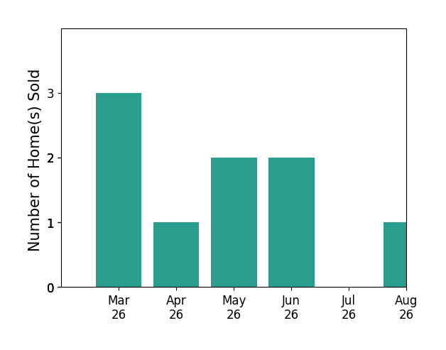 Marshall Simpson sold 3 homes in March 2026, 1 home in April 2026, 2 homes in May 2026, 2 homes in June 2026, for a total of 8 homes.