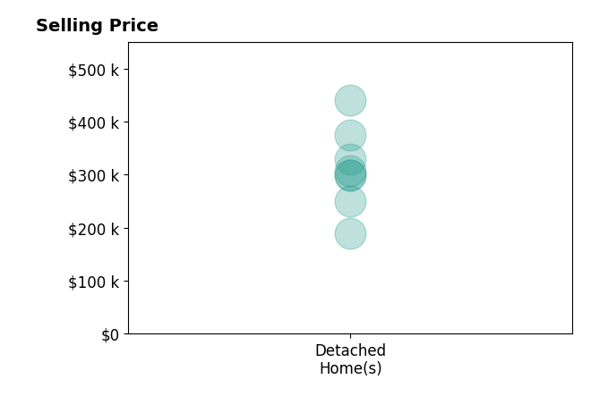 Marshall Simpson's sold homes include detached homes from $190K to $440K.