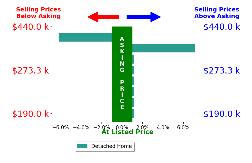 Marshall Simpson's sold homes closed 0.2% above asking on average, with 1 homes above, 1 below, and 6 at asking price.