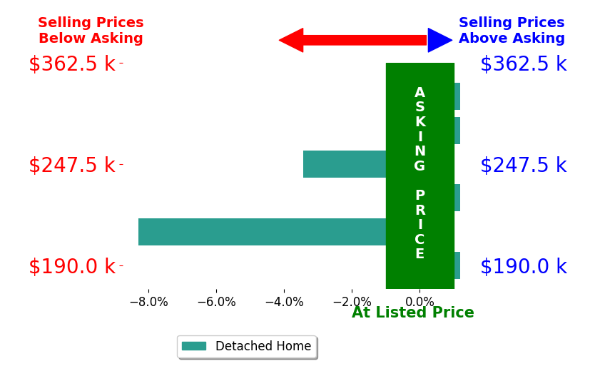 Jason Meeks's sold homes closed 3.9% below asking on average, with 0 homes above, 2 below, and 1 at asking price.