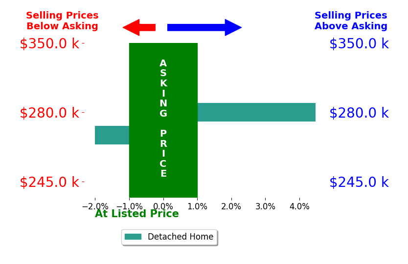 ANNE HUGHES's sold homes closed 1.2% above asking on average, with 1 homes above, 1 below, and 0 at asking price.