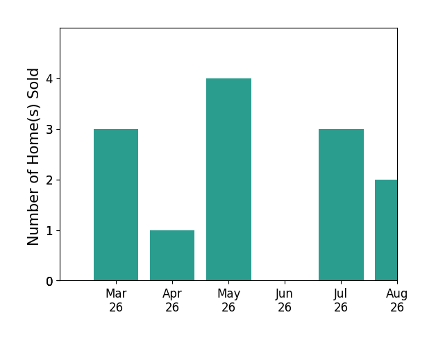 Larry Atkins sold 3 homes in March 2026, 1 home in April 2026, 3 homes in May 2026, 1 home in July 2026, for a total of 8 homes.