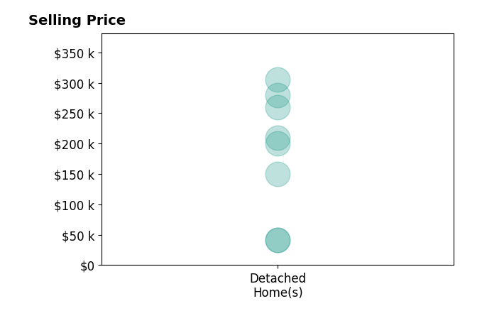 Larry Atkins's sold homes include detached homes from $42K to $305K.