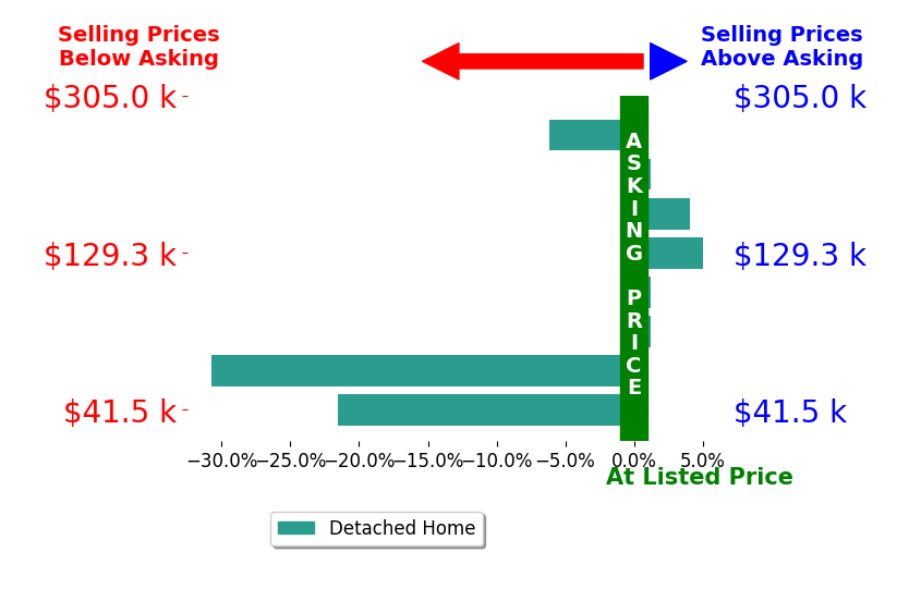 Larry Atkins's sold homes closed 6.2% below asking on average, with 2 homes above, 3 below, and 3 at asking price.