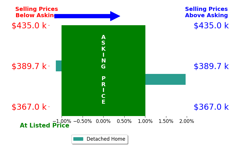 Heather Nuckols's sold homes closed 0.4% above asking on average, with 1 homes above, 1 below, and 0 at asking price.