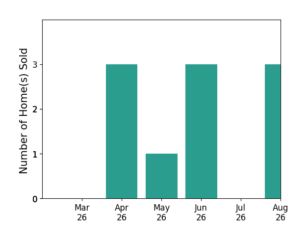 Anita Williamson sold 3 homes in April 2026, 1 home in May 2026, 3 homes in June 2026, 3 homes in August 2026, for a total of 10 homes.