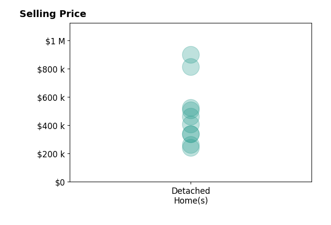 Anita Williamson's sold homes include detached homes from $243K to $900K.