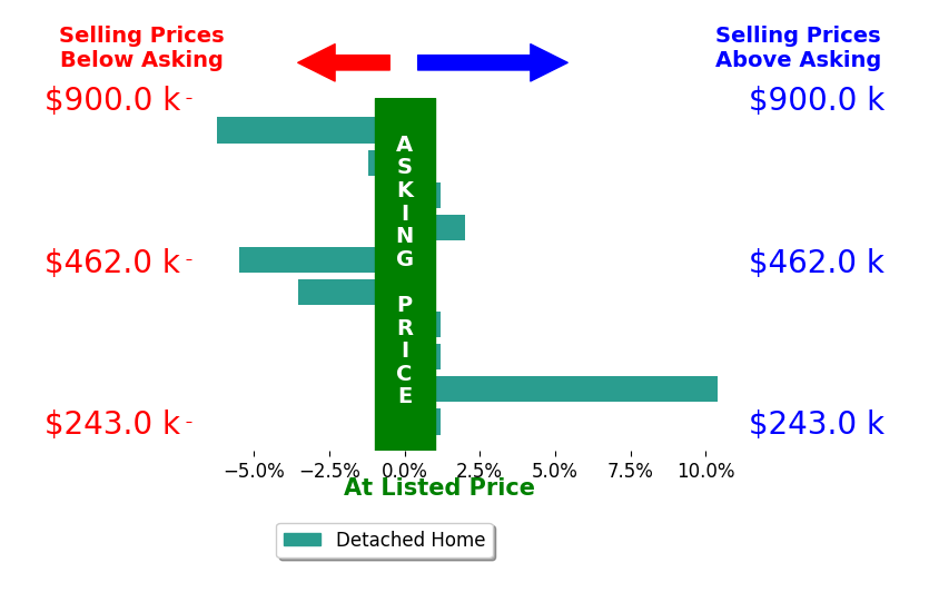 Anita Williamson's sold homes closed 0.5% below asking on average, with 2 homes above, 4 below, and 4 at asking price.