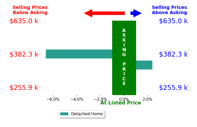 Rebecca Simpson's sold homes closed 2.1% below asking on average, with 1 homes above, 1 below, and 0 at asking price.