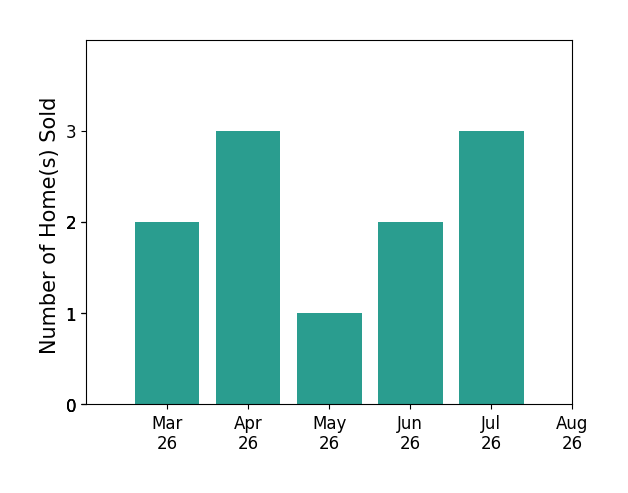 Victoria Elmore sold 2 homes in March 2026, 3 homes in April 2026, 1 home in May 2026, 2 homes in June 2026, 3 homes in July 2026, for a total of 11 homes.