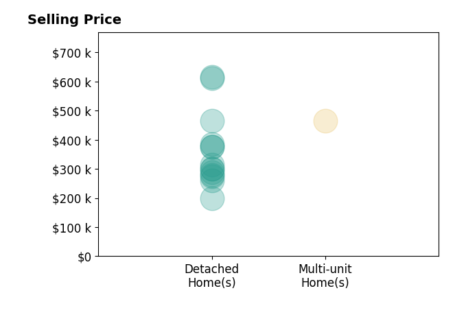Victoria Elmore's sold homes include detached homes from $199K to $465K, multi-unit homes at $465K.