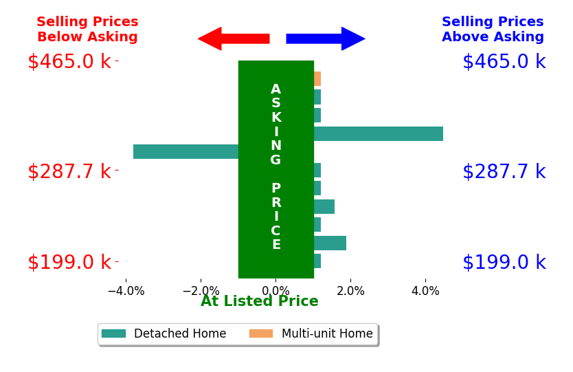 Victoria Elmore's sold homes closed 0.4% above asking on average, with 3 homes above, 1 below, and 7 at asking price.