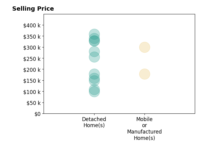 Karen Wright's sold homes include detached homes from $99K to $359K, mobile or manufactured homes from $179K to $299K.