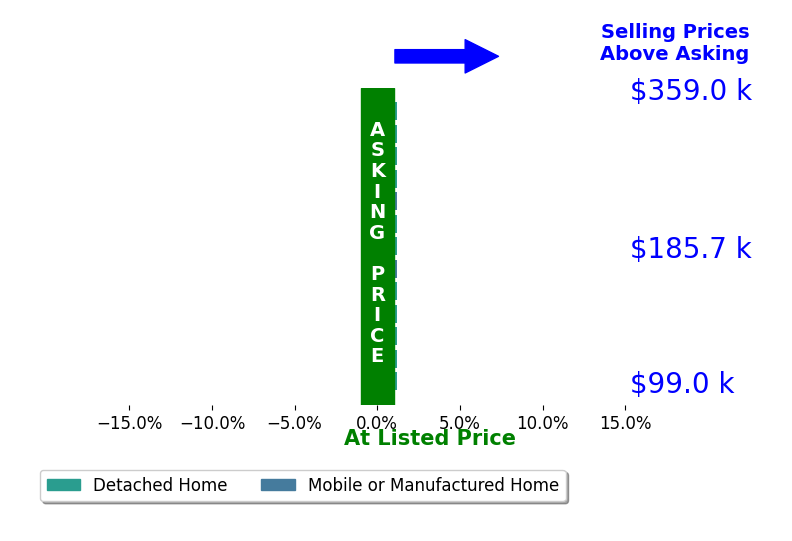 Karen Wright's sold homes closed 0.0% at asking on average, with 0 homes above, 0 below, and 13 at asking price.