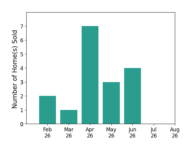 Jodie Henderson sold 2 homes in February 2026, 1 home in March 2026, 7 homes in April 2026, 3 homes in May 2026, 4 homes in June 2026, for a total of 17 homes.