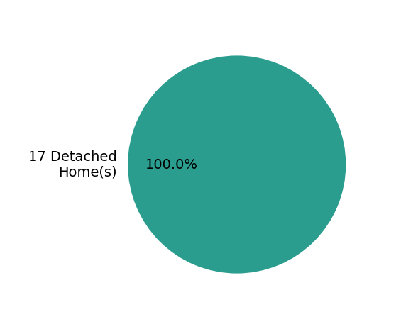 Jodie Henderson sold 17 detached homes.