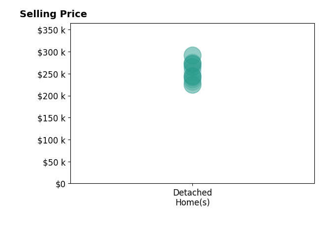 Jodie Henderson's sold homes include detached homes from $225K to $292K.