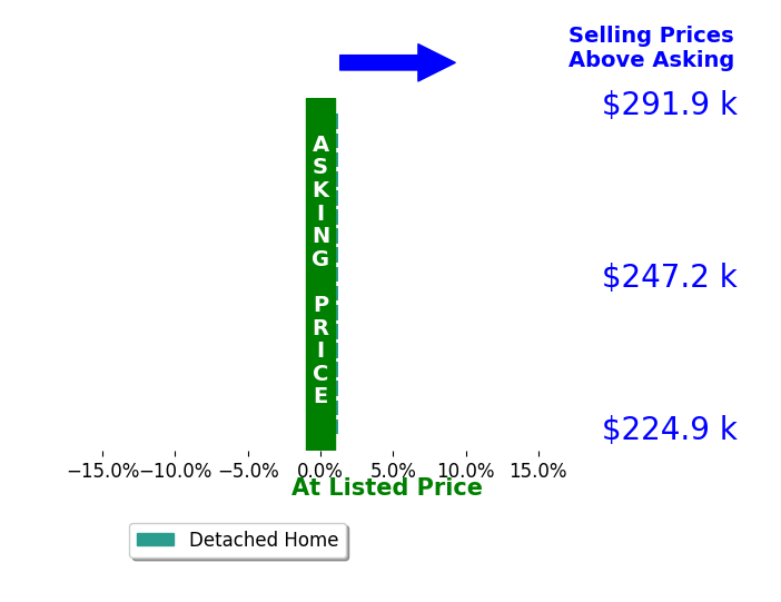 Jodie Henderson's sold homes closed 0.0% at asking on average, with 0 homes above, 0 below, and 17 at asking price.