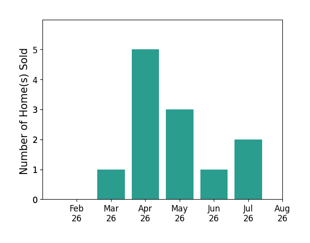 Janie Grice sold 1 home in March 2026, 5 homes in April 2026, 3 homes in May 2026, 1 home in June 2026, 2 homes in July 2026, for a total of 12 homes.