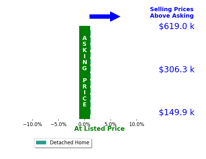 Janie Grice's sold homes closed 0.0% at asking on average, with 0 homes above, 0 below, and 12 at asking price.