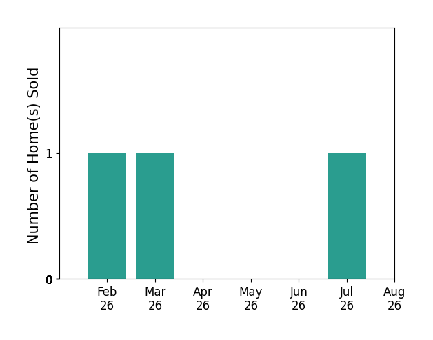 Heaven Maskew sold 1 home in February 2026, 1 home in March 2026, 1 home in July 2026, for a total of 3 homes.