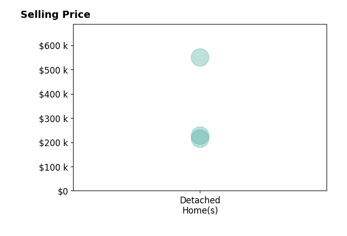 Heaven Maskew's sold homes include detached homes from $215K to $550K.
