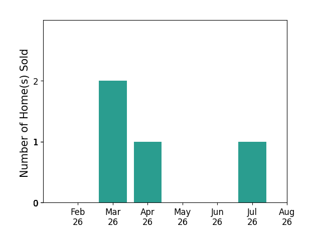 Ellen Strahan sold 2 homes in March 2026, 1 home in April 2026, 1 home in July 2026, for a total of 4 homes.
