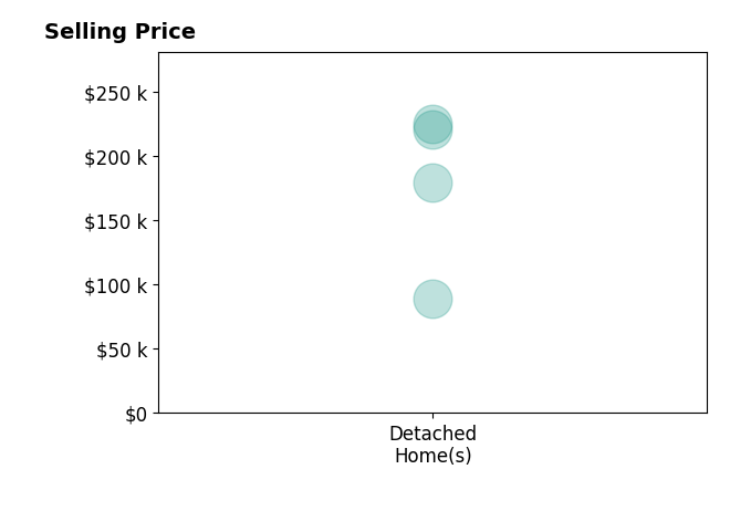 Ellen Strahan's sold homes include detached homes from $89K to $225K.