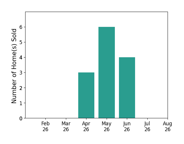 Christie Watson sold 3 homes in April 2026, 6 homes in May 2026, 4 homes in June 2026, for a total of 13 homes.