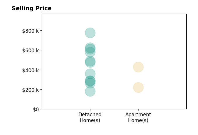 Christie Watson's sold homes include detached homes from $182K to $775K, apartment homes from $220K to $429K.