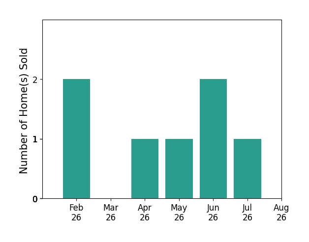 Rob Pierce sold 2 homes in February 2026, 1 home in April 2026, 1 home in May 2026, 2 homes in June 2026, 1 home in July 2026, for a total of 7 homes.