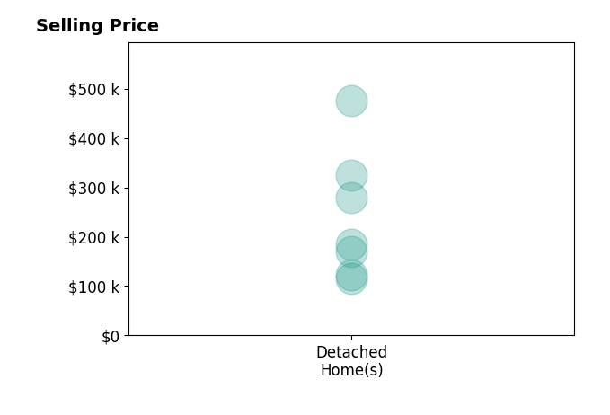 Rob Pierce's sold homes include detached homes from $115K to $475K.