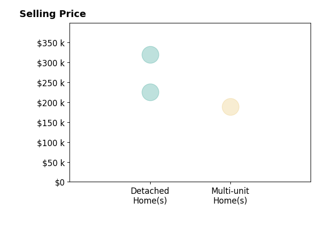 Sherri Thornton's sold homes include detached homes from $226K to $320K, multi-unit homes at $190K.