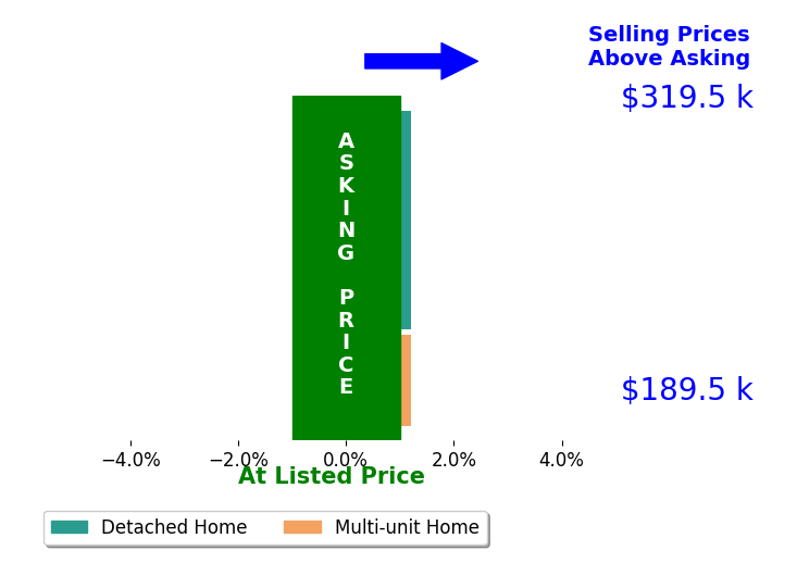Sherri Thornton's sold homes closed 0.0% at asking on average, with 0 homes above, 0 below, and 3 at asking price.