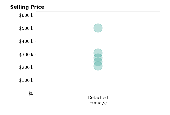 Gena Powell's sold homes include detached homes from $207K to $500K.
