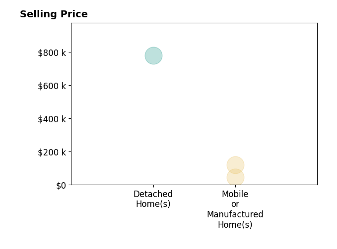 Blake Sasser's sold homes include detached homes at $779K, mobile or manufactured homes from $44K to $120K.