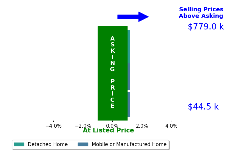 Blake Sasser's sold homes closed 0.0% at asking on average, with 0 homes above, 0 below, and 3 at asking price.