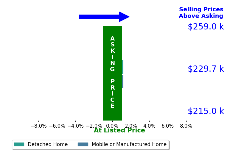 Rachel McCammon's sold homes closed 0.0% at asking on average, with 0 homes above, 0 below, and 2 at asking price.