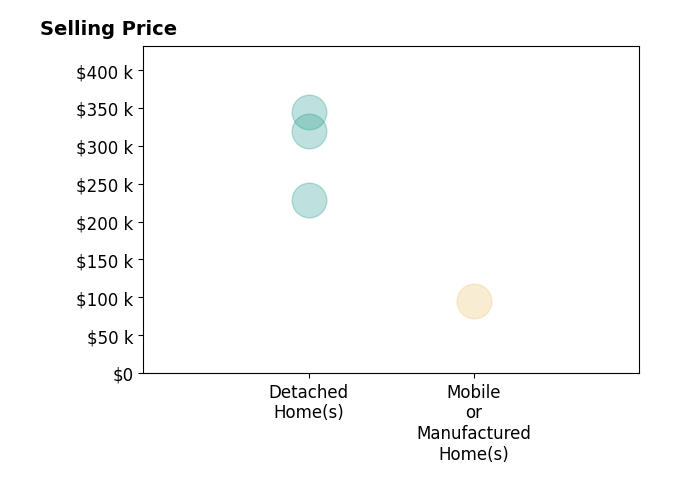 Heather Gendusa's sold homes include mobile or manufactured homes at $94K, detached homes from $229K to $345K.