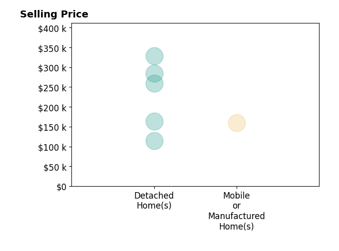 Nikki Merritt's sold homes include detached homes from $115K to $329K, mobile or manufactured homes at $160K.