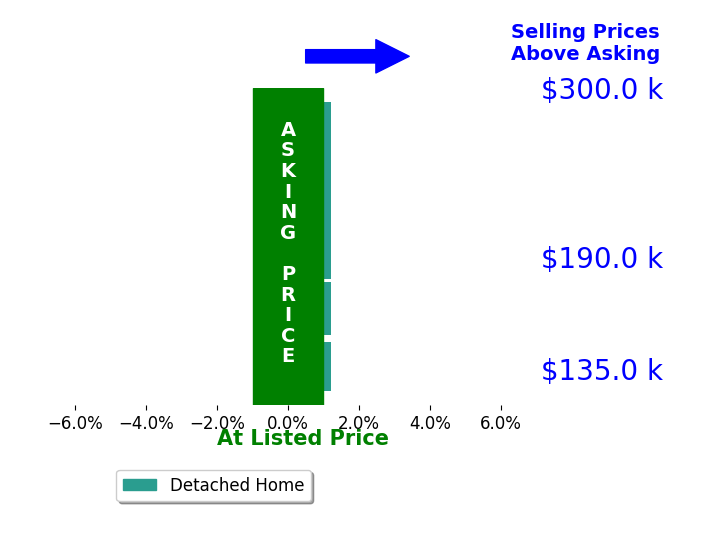 Mariia Comeau's sold homes closed 0.0% at asking on average, with 0 homes above, 0 below, and 5 at asking price.
