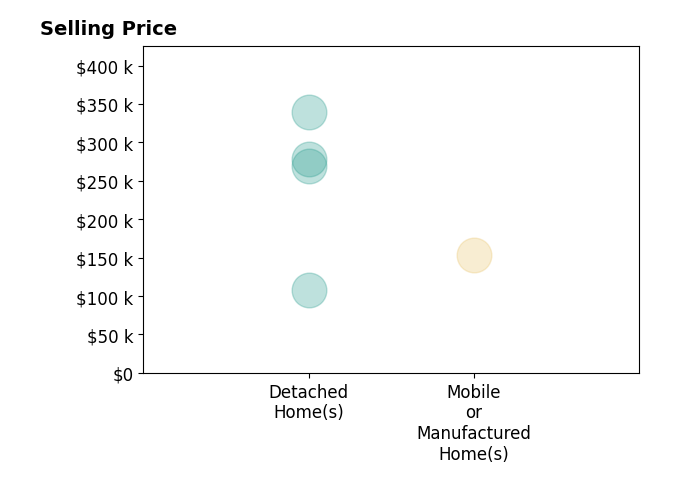 Heather Tumlinson's sold homes include detached homes from $108K to $340K, mobile or manufactured homes at $153K.