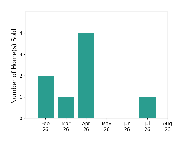 Jill Taylor sold 2 homes in February 2026, 1 home in March 2026, 4 homes in April 2026, 1 home in July 2026, for a total of 8 homes.